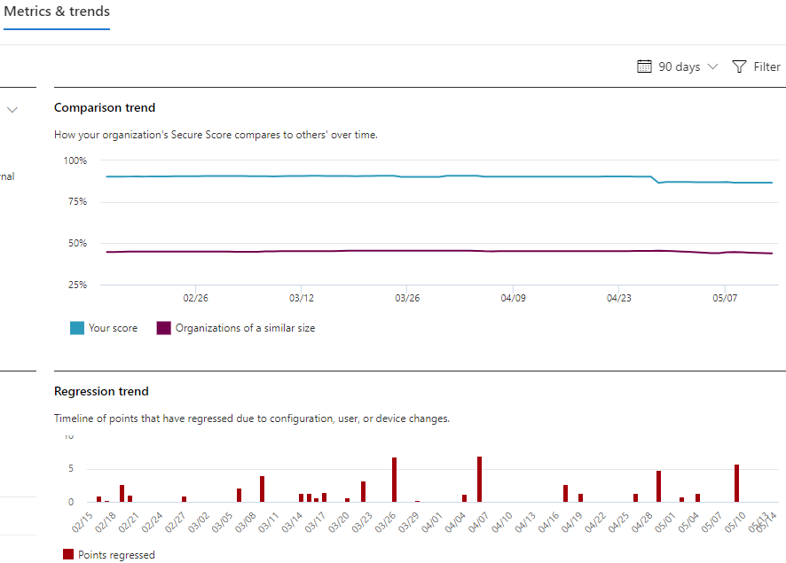 a line chart visually shows the score for the previous 90 days