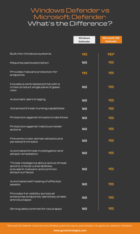 windows defender vs microsoft 365 defender