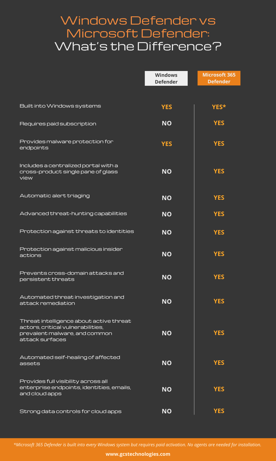 Windows Defender vs Microsoft Defender comparison