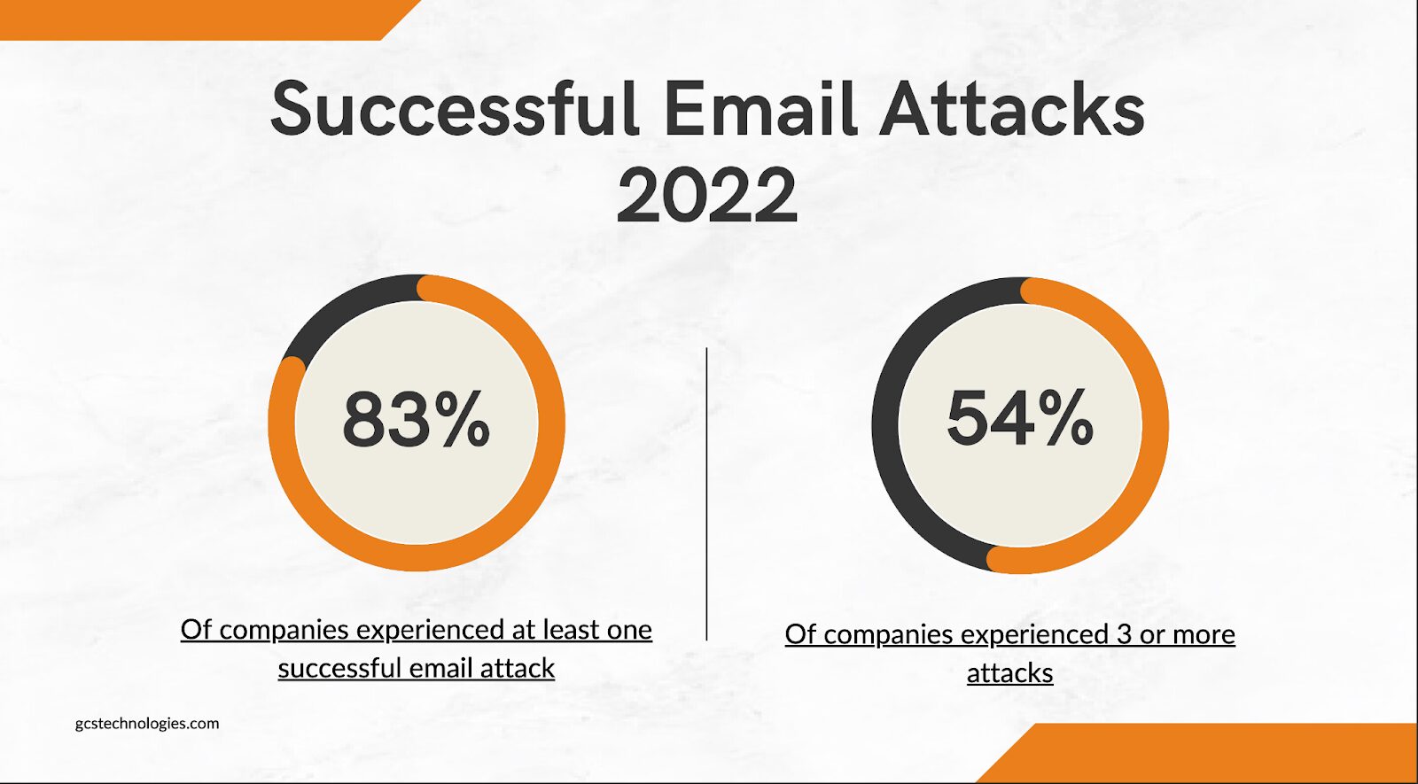 Successful Email Phishing Attacks