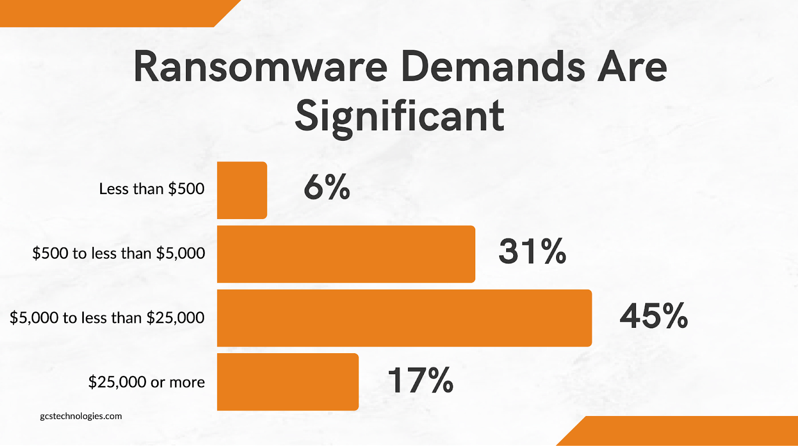 Ransomware Demands