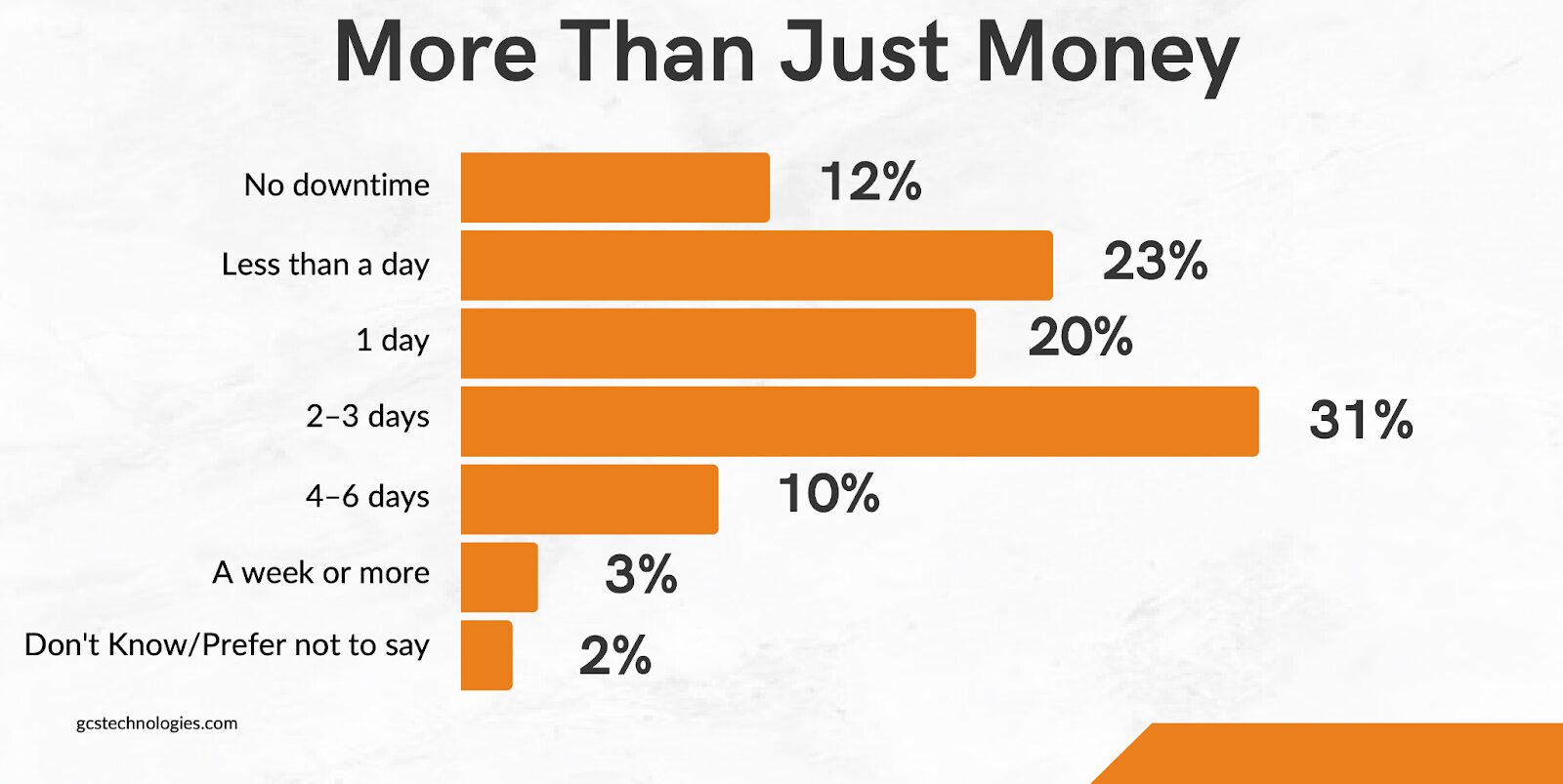 Costly Downtime 