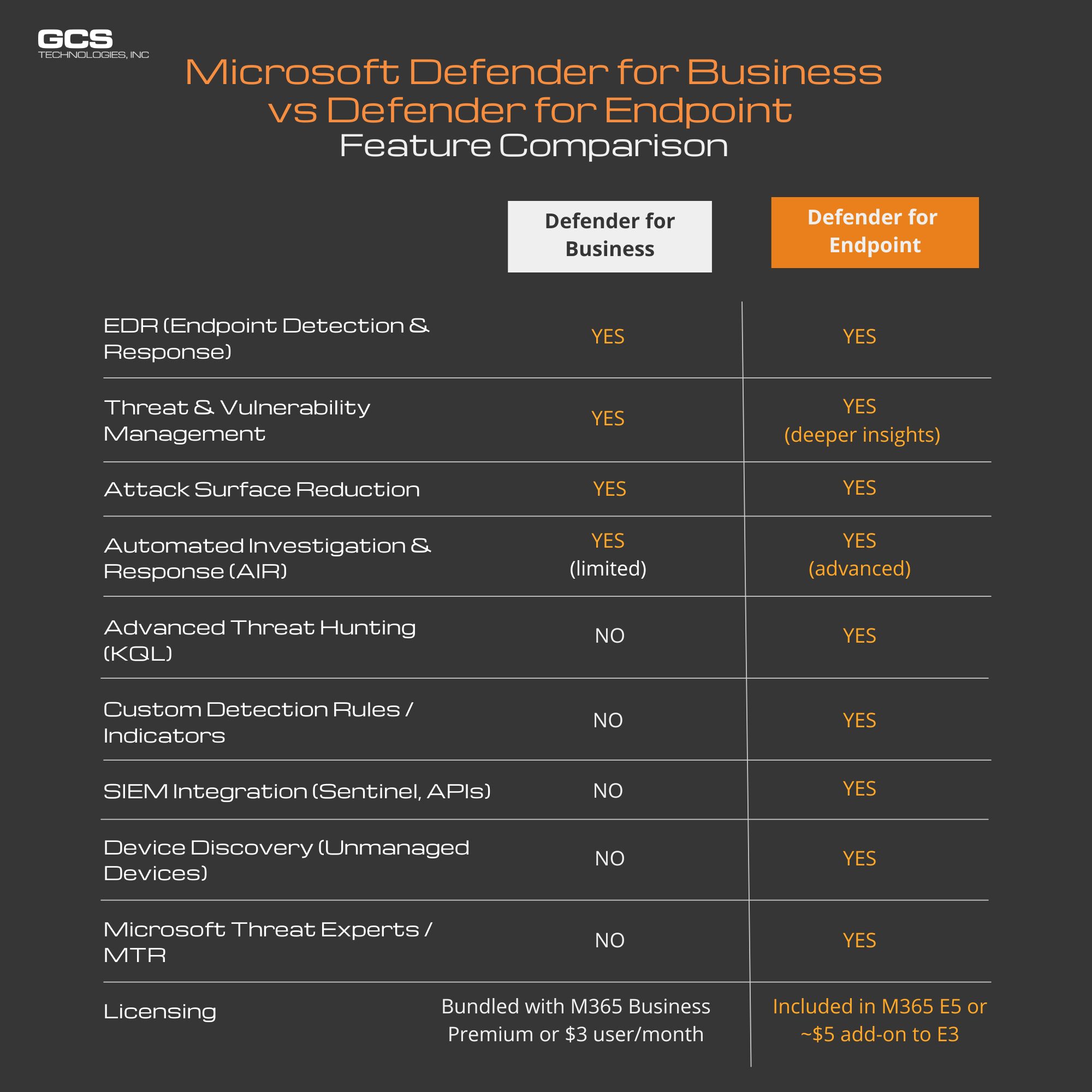 defender for business vs defender for endpoint comparison