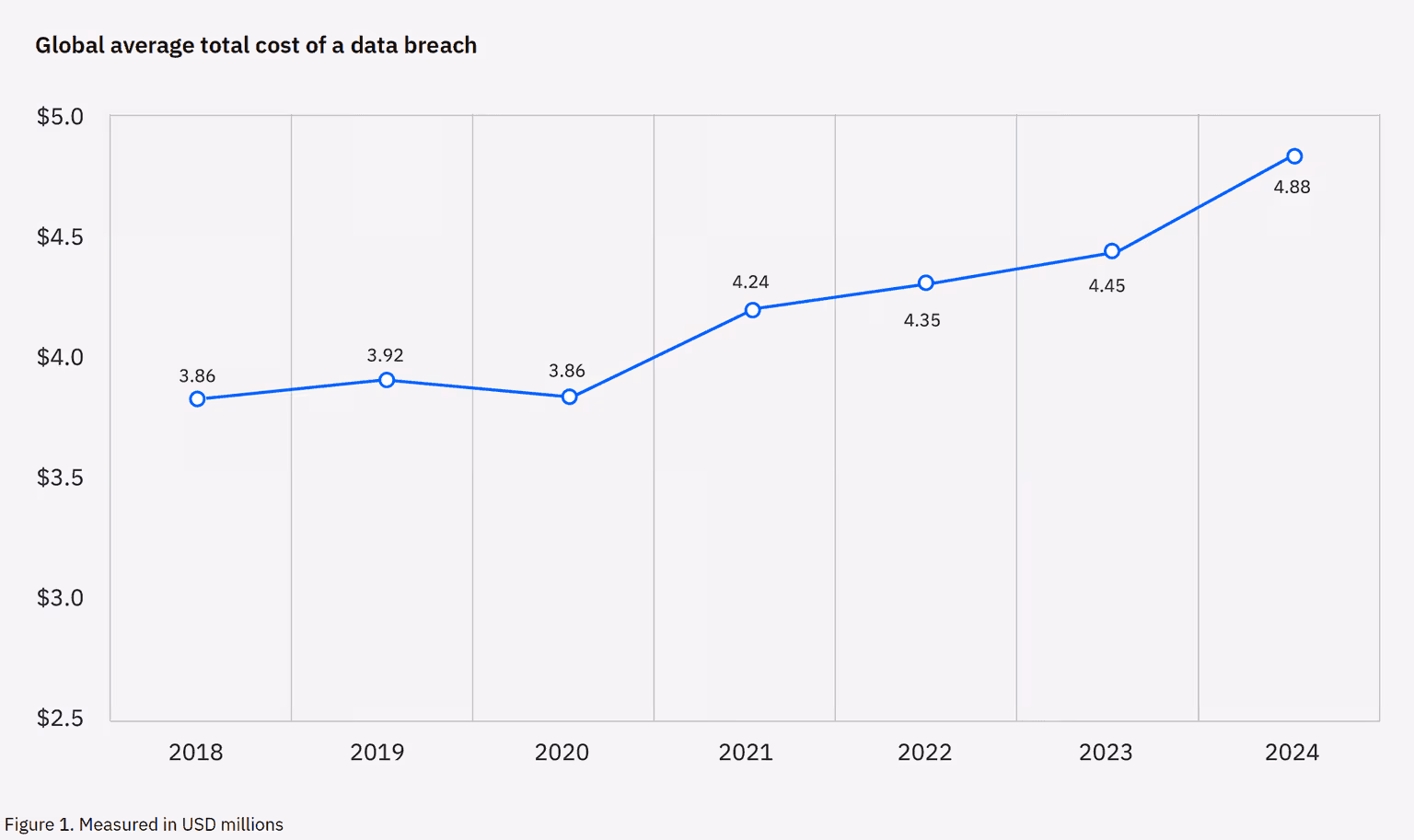 IBM Cost of a Data Breach Report 2024