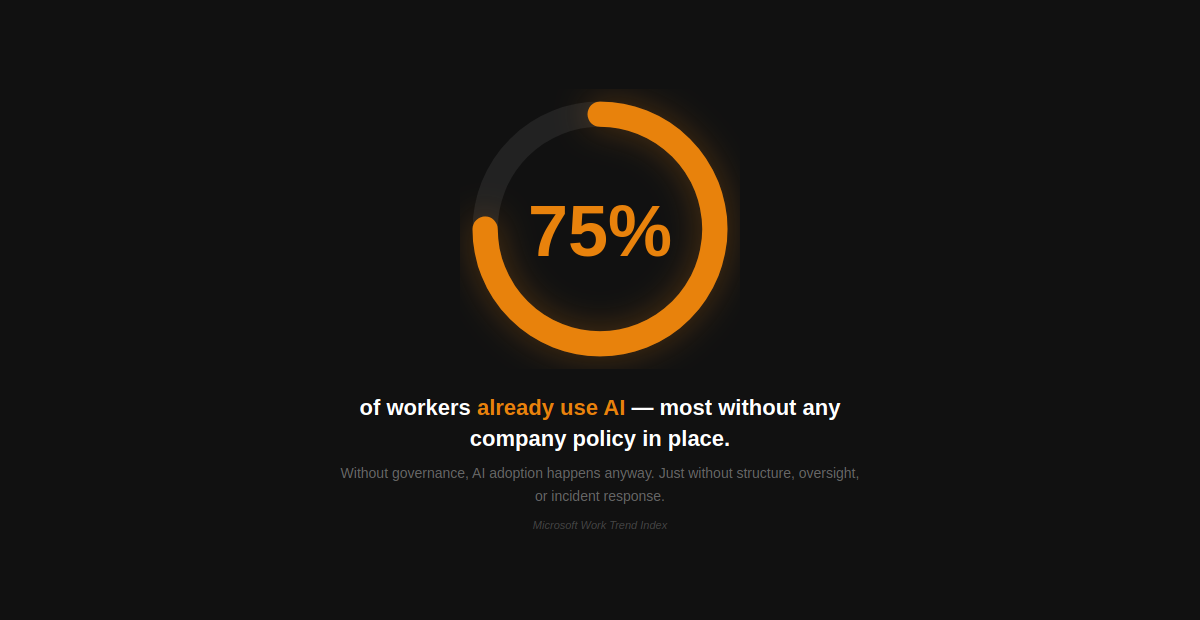 A chart showing 75% of knowledge workers already use AI at work, most without any company policy in place. 