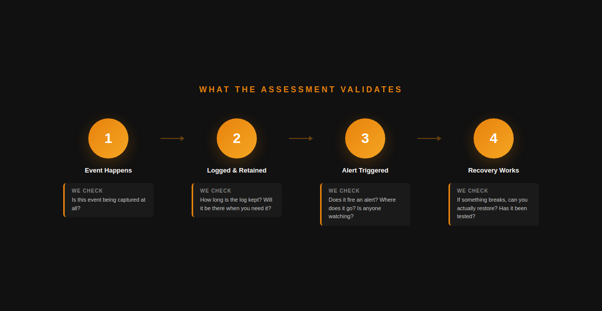 AI readiness assessment process showing key evaluation areas before AI adoption