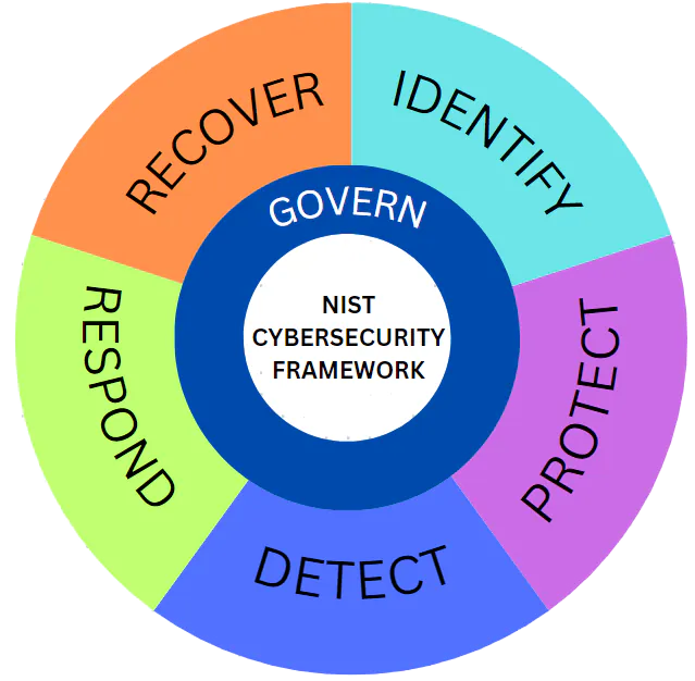 NIST Cybersecurity Framework 2.0 Core Functions.