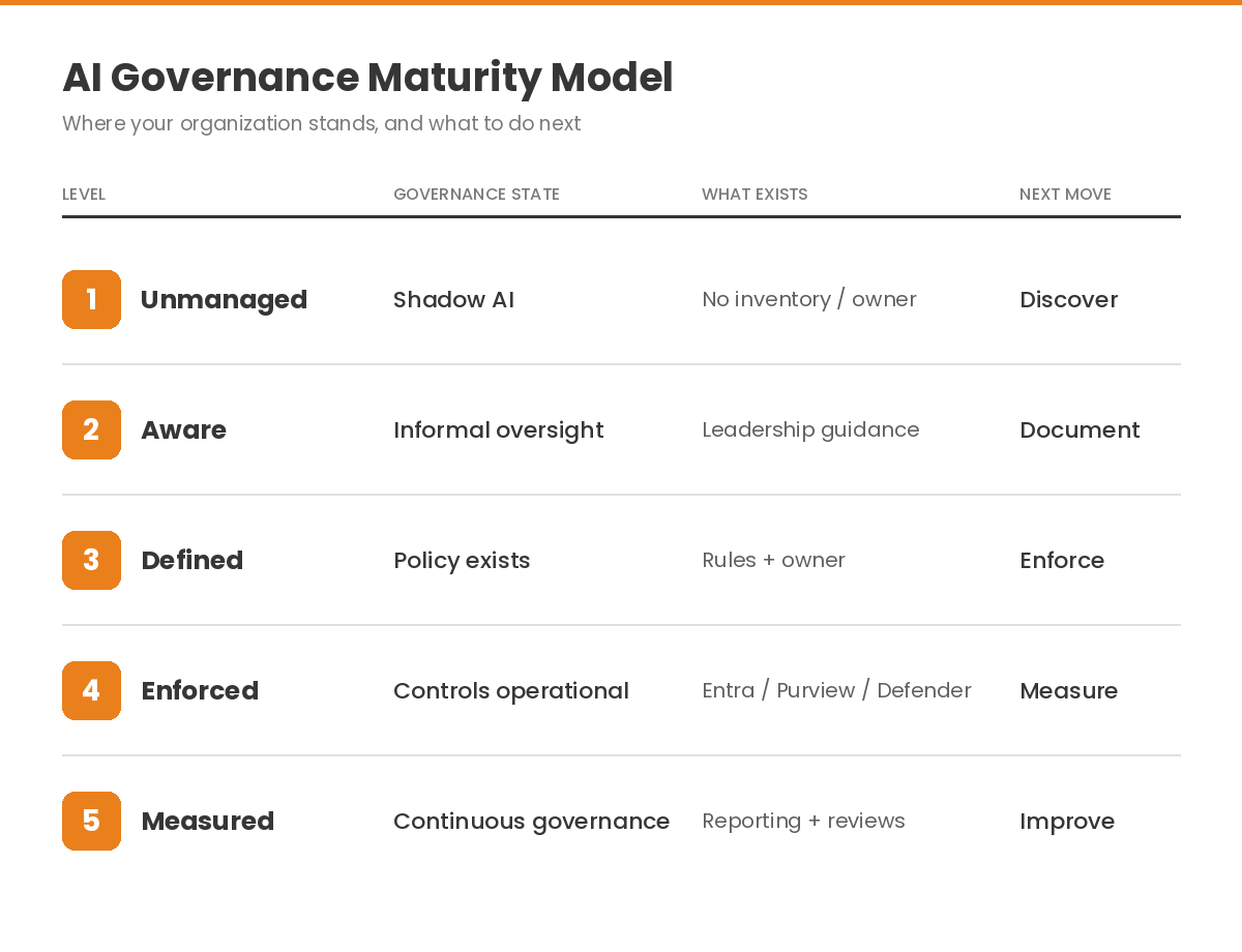 AI governance maturity model table: five levels with governance state, what exists, and next move for each