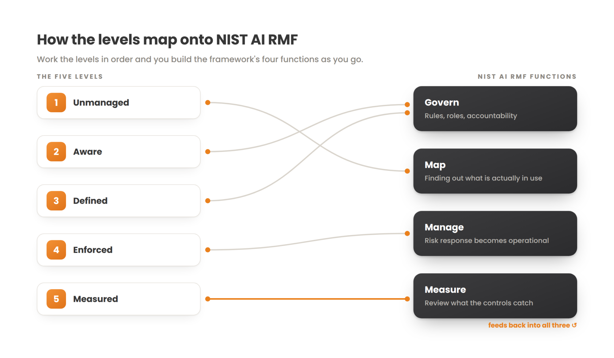 Diagram mapping the five AI governance maturity levels to the four NIST AI RMF functions: Govern, Map, Measure, and Manage